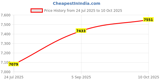 industrybuying.com ITT CANNON CIRCULAR, SIZE 18, 5WAYS, PIN, CA3101F18-11P itt cannon Price History Graph from 24 Jul 2025 to 10 Oct 2025