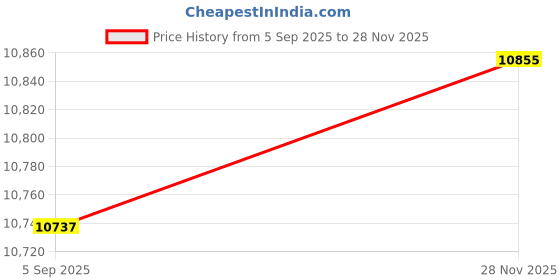 industrybuying.com ITT CANNON CIRCULAR, SIZE 18, 5WAYS, PIN, CA3106F18-11PDN itt cannon Price History Graph from 5 Sep 2025 to 28 Nov 2025