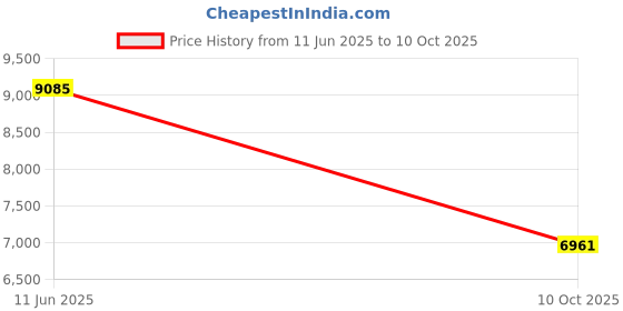 industrybuying.com ITT CANNON CIRCULAR, SIZE 18, 5WAYS, SKT, CA02COME18-11SB01 itt cannon Price History Graph from 11 Jun 2025 to 10 Oct 2025