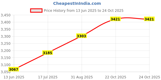 industrybuying.com ITT CANNON CIRCULAR, SIZE 18, 6WAYS, SKT, CA3102E18-12SB itt cannon Price History Graph from 13 Jun 2025 to 24 Oct 2025