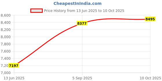 industrybuying.com ITT CANNON CIRCULAR, SIZE 18, 6WAYS, SKT, CA3106E18-12SBF80 itt cannon Price History Graph from 13 Jun 2025 to 10 Oct 2025
