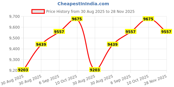 industrybuying.com ITT CANNON CIRCULAR, SIZE 18, 8WAYS, PIN, CA3100E18-8PDN itt cannon Price History Graph from 30 Aug 2025 to 28 Nov 2025