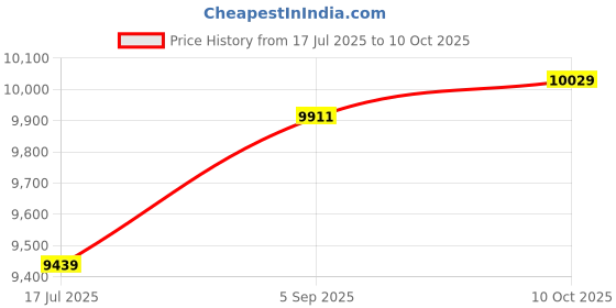industrybuying.com ITT CANNON CIRCULAR, SIZE 18, 8WAYS, PIN, CA3106F18-8PA206 itt cannon Price History Graph from 17 Jul 2025 to 10 Oct 2025