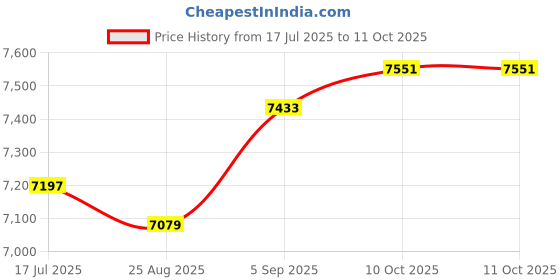 industrybuying.com ITT CANNON CIRCULAR, SIZE 18, 8WAYS, PIN, CA3106R18-8PF85 itt cannon Price History Graph from 17 Jul 2025 to 11 Oct 2025