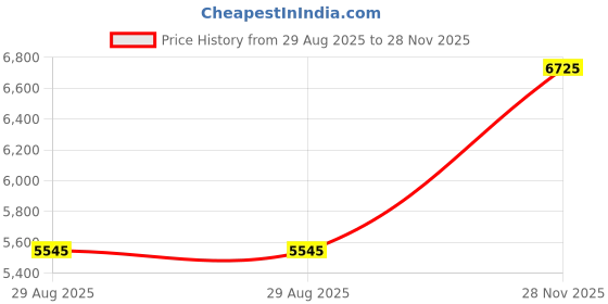 industrybuying.com ITT CANNON CIRCULAR, SIZE 20, 11WAYS, PIN, CA3106ER20-33PF42 itt cannon Price History Graph from 29 Aug 2025 to 28 Nov 2025