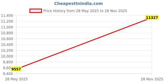 industrybuying.com ITT CANNON CIRCULAR, SIZE 20, 14WAYS, SKT, CA3100E20-27SF74F85 itt cannon Price History Graph from 28 May 2025 to 28 Nov 2025