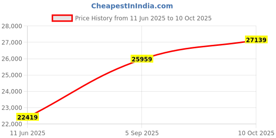 industrybuying.com ITT CANNON CIRCULAR, SIZE 20, 3WAYS, SKT, CA3106E20-19SA206 itt cannon Price History Graph from 11 Jun 2025 to 10 Oct 2025