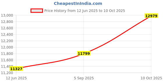 industrybuying.com ITT CANNON CIRCULAR, SIZE 20, 4WAYS, SKT, CA06E20-4SDN itt cannon Price History Graph from 12 Jun 2025 to 10 Oct 2025