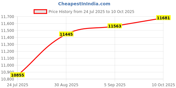 industrybuying.com ITT CANNON CIRCULAR, SIZE 20, 4WAYS, SKT, CA3106E20-4SDN itt cannon Price History Graph from 24 Jul 2025 to 10 Oct 2025