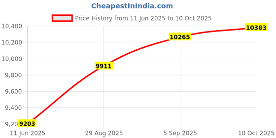 industrybuying.com ITT CANNON CIRCULAR, SIZE 20, 7WAYS, PIN, CA3100E20-15PF97 itt cannon Price History Graph from 11 Jun 2025 to 10 Oct 2025