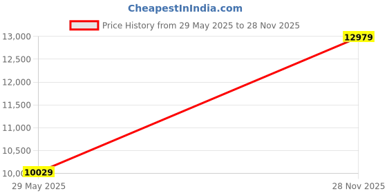 industrybuying.com ITT CANNON CIRCULAR, SIZE 20, 8WAYS, SKT, CA3106E20-7SF74 itt cannon Price History Graph from 29 May 2025 to 28 Nov 2025