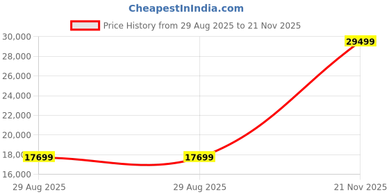 industrybuying.com ITT CANNON CIRCULAR, SIZE 20, 9 WAY SKT, CA3106E20-16SA206 itt cannon Price History Graph from 29 Aug 2025 to 21 Nov 2025