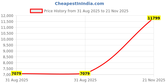 industrybuying.com ITT CANNON CIRCULAR, SIZE 20, 9WAYS, PIN, CA3102R20-18P itt cannon Price History Graph from 31 Aug 2025 to 21 Nov 2025