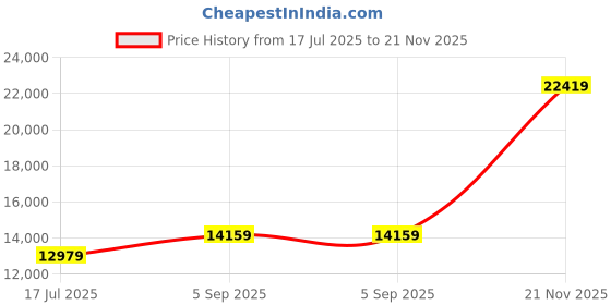 industrybuying.com ITT CANNON CIRCULAR, SIZE 20, 9WAYS, PIN, CA3106F20-18P itt cannon Price History Graph from 17 Jul 2025 to 21 Nov 2025