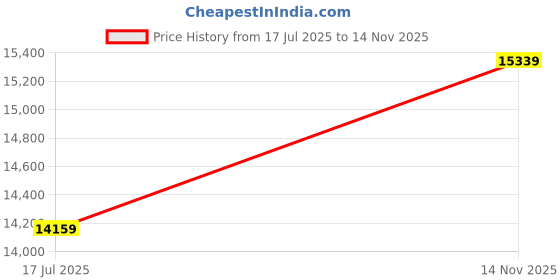 industrybuying.com ITT CANNON CIRCULAR, SIZE 22, 19WAYS, PIN, CA06F22-14P itt cannon Price History Graph from 17 Jul 2025 to 14 Nov 2025
