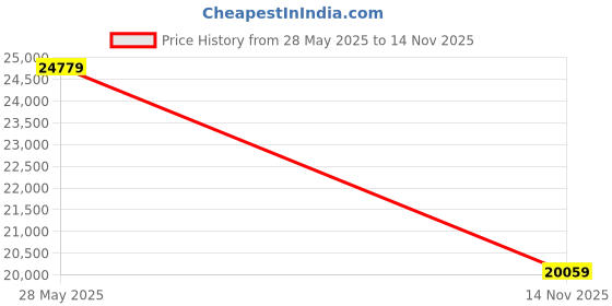 industrybuying.com ITT CANNON CIRCULAR, SIZE 22, 19WAYS, PIN, CA3101FC22-14PB itt cannon Price History Graph from 28 May 2025 to 14 Nov 2025