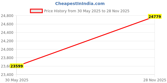 industrybuying.com ITT CANNON CIRCULAR, SIZE 22, 19WAYS, SKT, CA3106F22-14SBF80A176 itt cannon Price History Graph from 30 May 2025 to 28 Nov 2025
