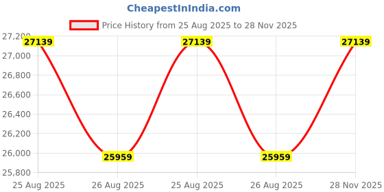 industrybuying.com ITT CANNON CIRCULAR, SIZE 22, 4 WAY SKT, CA3106F22-22SBF80 itt cannon Price History Graph from 25 Aug 2025 to 28 Nov 2025