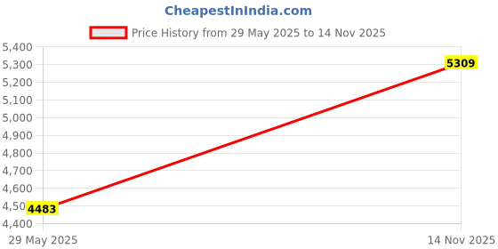 industrybuying.com ITT CANNON CIRCULAR, SIZE 22, 4WAYS, PIN, CA3102E22-4P itt cannon Price History Graph from 29 May 2025 to 14 Nov 2025