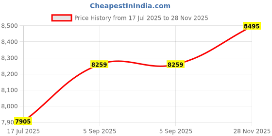 industrybuying.com ITT CANNON CIRCULAR, SIZE 22, 8 WAY PIN, CA3106E22-23PF42 itt cannon Price History Graph from 17 Jul 2025 to 28 Nov 2025