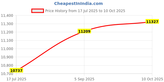 industrybuying.com ITT CANNON CIRCULAR, SIZE 22, 8WAYS, PIN, CA3100E22-23PF42 itt cannon Price History Graph from 17 Jul 2025 to 10 Oct 2025