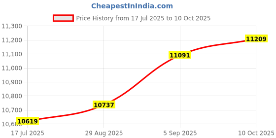 industrybuying.com ITT CANNON CIRCULAR, SIZE 22, 8WAYS, PIN, CA3102E22-23PF80 itt cannon Price History Graph from 17 Jul 2025 to 10 Oct 2025