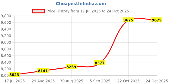 industrybuying.com ITT CANNON CIRCULAR, SIZE 22, 8WAYS, PIN, CA3106F22-23PF42 itt cannon Price History Graph from 17 Jul 2025 to 24 Oct 2025