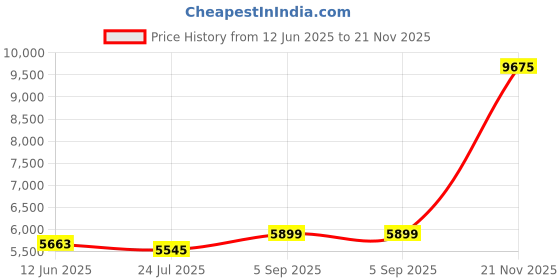 industrybuying.com ITT CANNON CIRCULAR, SIZE 24, 12WAYS, PIN, CA3102R24-19PA176F80 itt cannon Price History Graph from 12 Jun 2025 to 21 Nov 2025