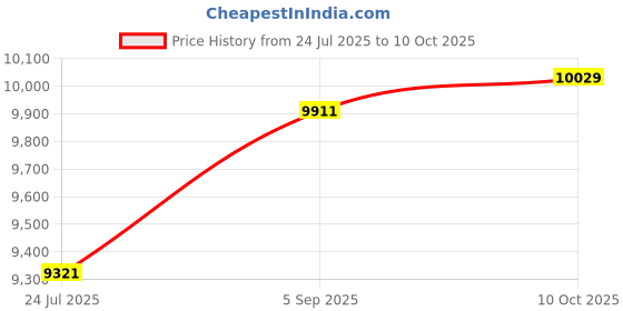 industrybuying.com ITT CANNON CIRCULAR, SIZE 24, 16WAYS, SKT, CA3102E24A24SF80 itt cannon Price History Graph from 24 Jul 2025 to 10 Oct 2025