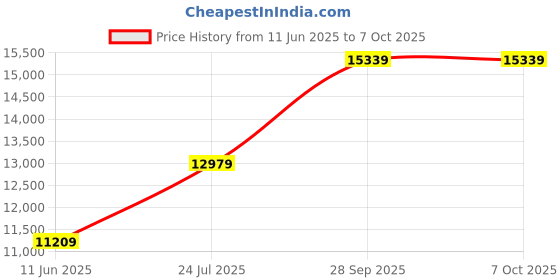 industrybuying.com ITT CANNON CIRCULAR, SIZE 24, 24WAYS, SKT, CA3102E24-28SWF80 itt cannon Price History Graph from 11 Jun 2025 to 6 Oct 2025