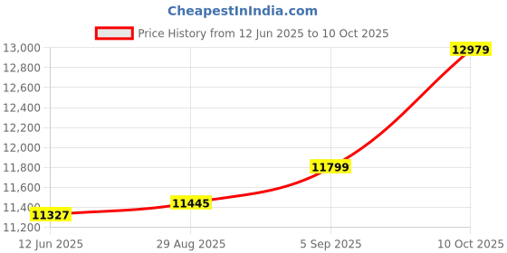 industrybuying.com ITT CANNON CIRCULAR, SIZE 24, 24WAYS, SKT, CA3102R24-28SWF80 itt cannon Price History Graph from 12 Jun 2025 to 10 Oct 2025