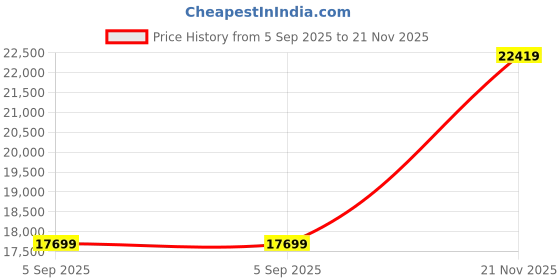 industrybuying.com ITT CANNON CIRCULAR, SIZE 24, 4WAYS, PIN, CA06R24-22P itt cannon Price History Graph from 5 Sep 2025 to 21 Nov 2025