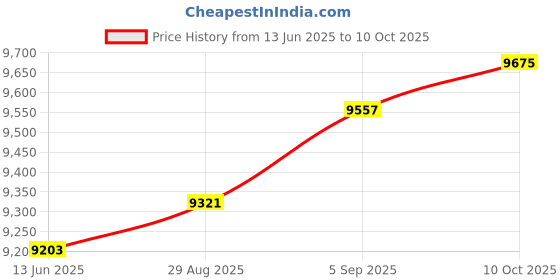 industrybuying.com ITT CANNON CIRCULAR, SIZE 24, 4WAYS, PIN, CA3102E24-22PY itt cannon Price History Graph from 13 Jun 2025 to 10 Oct 2025