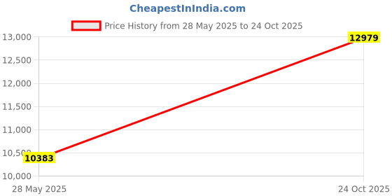 industrybuying.com ITT CANNON CIRCULAR, SIZE 24, 4WAYS, PIN, CA3106E24-22PYF42 itt cannon Price History Graph from 28 May 2025 to 24 Oct 2025