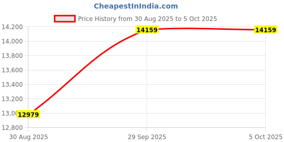 industrybuying.com ITT CANNON CIRCULAR, SIZE 24, 9 WAY PIN, CA3106R24-11PF97 itt cannon Price History Graph from 30 Aug 2025 to 5 Oct 2025