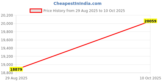 industrybuying.com ITT CANNON CIRCULAR, SIZE 24, 9WAYS, PIN, CA3108F24-11P itt cannon Price History Graph from 29 Aug 2025 to 10 Oct 2025