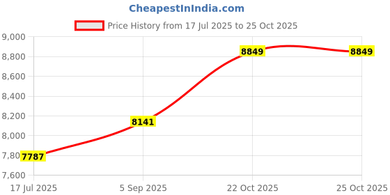 industrybuying.com ITT CANNON CIRCULAR, SIZE 28, 12WAYS, PIN, CA3102E28-51P itt cannon Price History Graph from 17 Jul 2025 to 24 Oct 2025