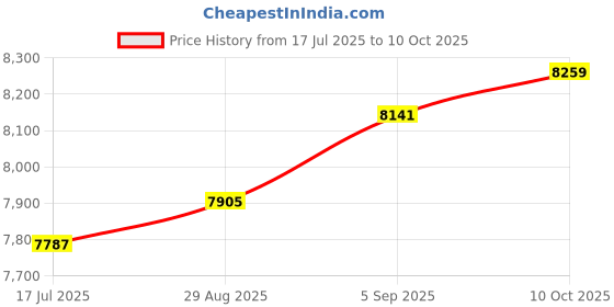industrybuying.com ITT CANNON CIRCULAR, SIZE 28, 12WAYS, PIN, CA3102E28-51PW itt cannon Price History Graph from 17 Jul 2025 to 10 Oct 2025