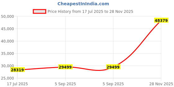 industrybuying.com ITT CANNON CIRCULAR, SIZE 28, 14 WAY PIN, CA3101E28-20PF187 itt cannon Price History Graph from 17 Jul 2025 to 28 Nov 2025