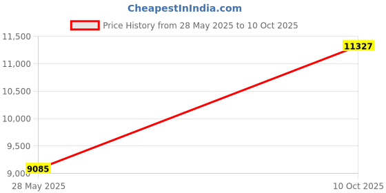industrybuying.com ITT CANNON CIRCULAR, SIZE 28, 14WAYS, PIN, CA3100E28-20PF42 itt cannon Price History Graph from 28 May 2025 to 10 Oct 2025