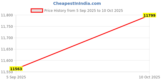 industrybuying.com ITT CANNON CIRCULAR, SIZE 28, 14WAYS, PIN, CA3106E28-20PWF42 itt cannon Price History Graph from 5 Sep 2025 to 10 Oct 2025