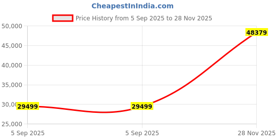 industrybuying.com ITT CANNON CIRCULAR, SIZE 28, 22 WAY SKT, CA3101F28-11SF80 itt cannon Price History Graph from 5 Sep 2025 to 28 Nov 2025