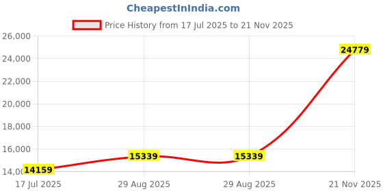 industrybuying.com ITT CANNON CIRCULAR, SIZE 28, 22WAYS, PIN, CA3106E28-11PXDN itt cannon Price History Graph from 17 Jul 2025 to 21 Nov 2025
