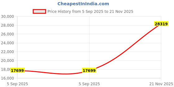 industrybuying.com ITT CANNON CIRCULAR, SIZE 28, 22WAYS, SKT, CA3106F28-11S itt cannon Price History Graph from 5 Sep 2025 to 21 Nov 2025