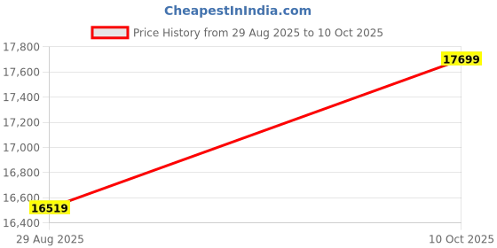 industrybuying.com ITT CANNON CIRCULAR, SIZE 28, 26WAYS, PIN, CA3100F28-12PF80 itt cannon Price History Graph from 29 Aug 2025 to 10 Oct 2025
