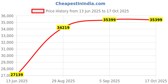 industrybuying.com ITT CANNON CIRCULAR, SIZE 28, 26WAYS, SKT, CA3101E28-12SF80 itt cannon Price History Graph from 13 Jun 2025 to 16 Oct 2025