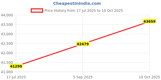 industrybuying.com ITT CANNON CIRCULAR, SIZE 28, 35WAYS, SKT, CA06R28-15SA95 itt cannon Price History Graph from 17 Jul 2025 to 10 Oct 2025