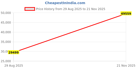 industrybuying.com ITT CANNON CIRCULAR, SIZE 28, 35WAYS, SKT, CA3100E28-15SZF80 itt cannon Price History Graph from 29 Aug 2025 to 21 Nov 2025