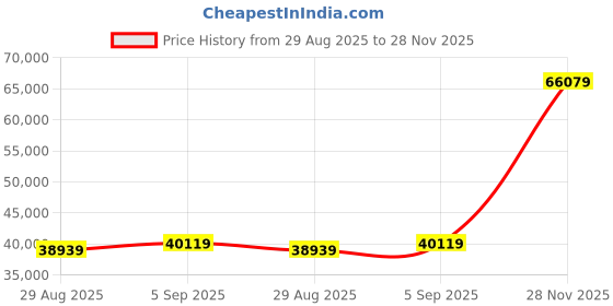 industrybuying.com ITT CANNON CIRCULAR, SIZE 28, 35WAYS, SKT, CA3101E28-15SWF80 itt cannon Price History Graph from 29 Aug 2025 to 28 Nov 2025