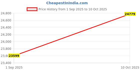 industrybuying.com ITT CANNON CIRCULAR, SIZE 28, 35WAYS, SKT, CA3106F28-15S itt cannon Price History Graph from 1 Sep 2025 to 10 Oct 2025